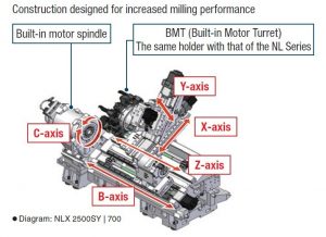 vertical 3 axis